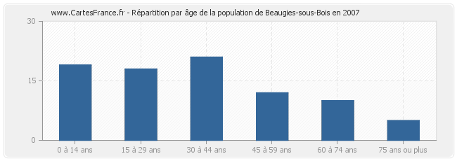 Répartition par âge de la population de Beaugies-sous-Bois en 2007