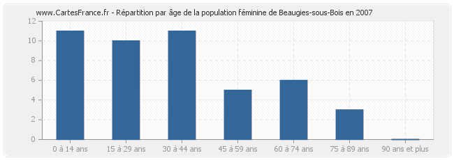 Répartition par âge de la population féminine de Beaugies-sous-Bois en 2007