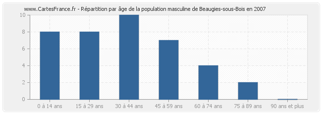 Répartition par âge de la population masculine de Beaugies-sous-Bois en 2007