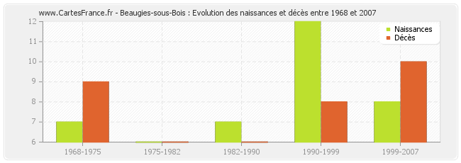 Beaugies-sous-Bois : Evolution des naissances et décès entre 1968 et 2007