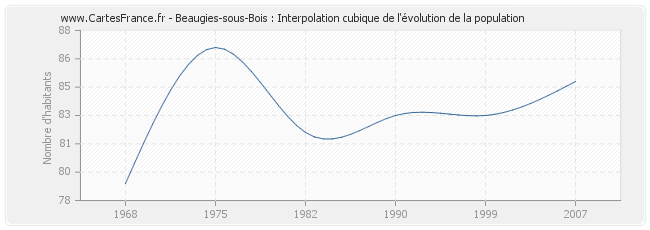 Beaugies-sous-Bois : Interpolation cubique de l'évolution de la population