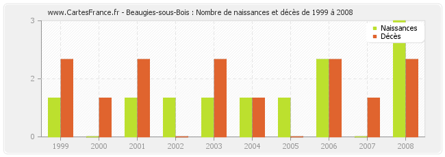 Beaugies-sous-Bois : Nombre de naissances et décès de 1999 à 2008