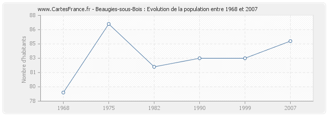 Population Beaugies-sous-Bois