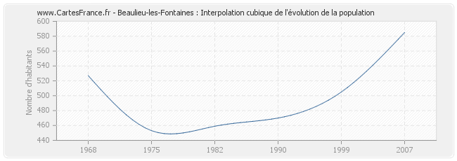 Beaulieu-les-Fontaines : Interpolation cubique de l'évolution de la population