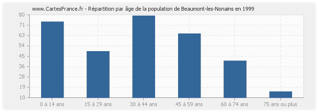 Répartition par âge de la population de Beaumont-les-Nonains en 1999