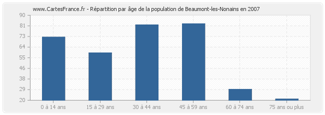 Répartition par âge de la population de Beaumont-les-Nonains en 2007