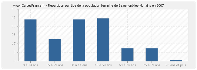 Répartition par âge de la population féminine de Beaumont-les-Nonains en 2007