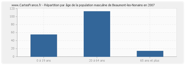 Répartition par âge de la population masculine de Beaumont-les-Nonains en 2007