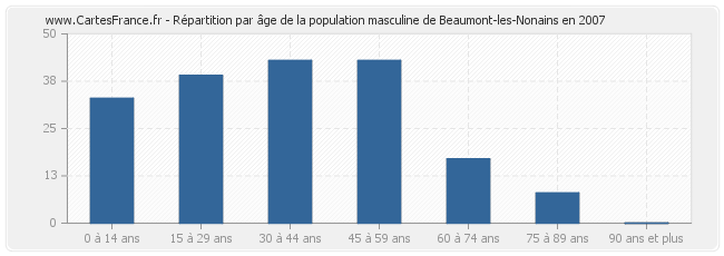 Répartition par âge de la population masculine de Beaumont-les-Nonains en 2007