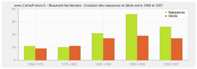 Beaumont-les-Nonains : Evolution des naissances et décès entre 1968 et 2007