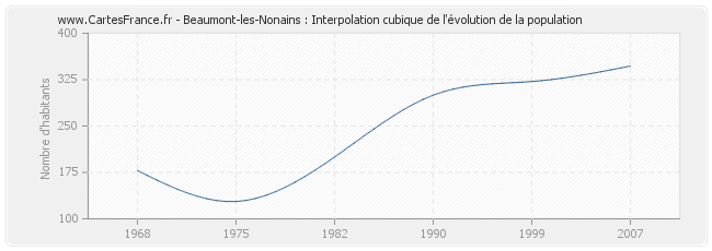 Beaumont-les-Nonains : Interpolation cubique de l'évolution de la population