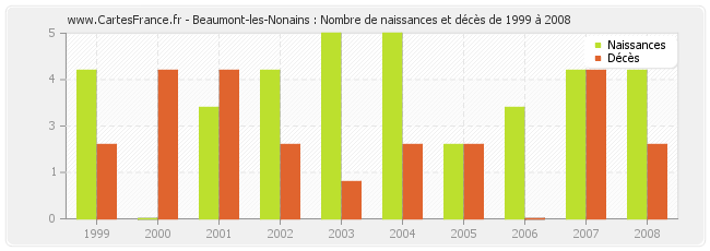 Beaumont-les-Nonains : Nombre de naissances et décès de 1999 à 2008