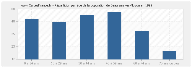 Répartition par âge de la population de Beaurains-lès-Noyon en 1999