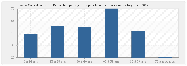 Répartition par âge de la population de Beaurains-lès-Noyon en 2007