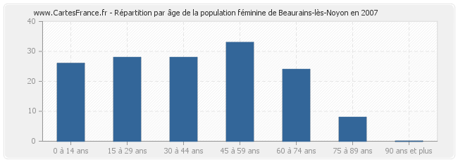 Répartition par âge de la population féminine de Beaurains-lès-Noyon en 2007