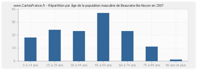 Répartition par âge de la population masculine de Beaurains-lès-Noyon en 2007