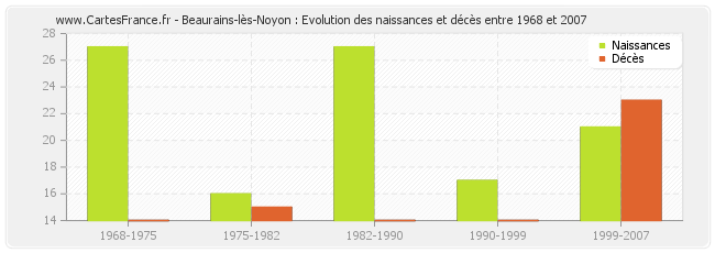 Beaurains-lès-Noyon : Evolution des naissances et décès entre 1968 et 2007