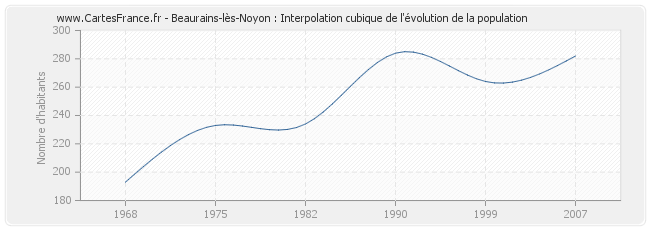 Beaurains-lès-Noyon : Interpolation cubique de l'évolution de la population