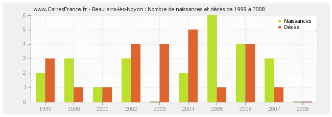 Beaurains-lès-Noyon : Nombre de naissances et décès de 1999 à 2008