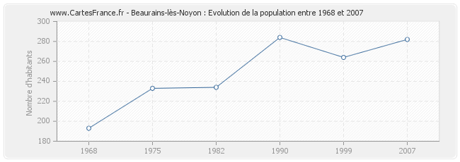 Population Beaurains-lès-Noyon