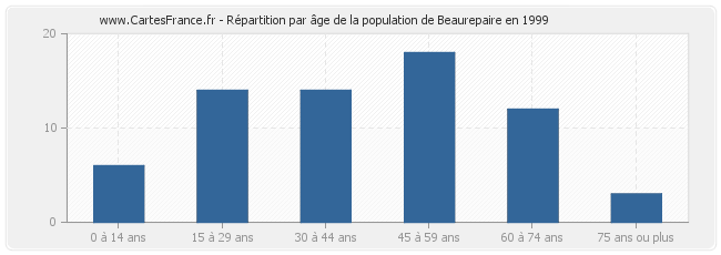 Répartition par âge de la population de Beaurepaire en 1999