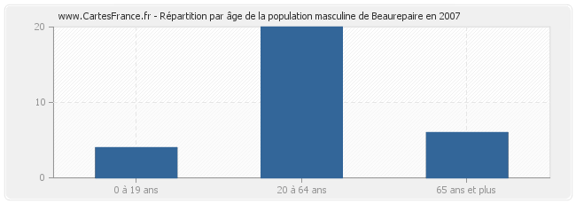 Répartition par âge de la population masculine de Beaurepaire en 2007