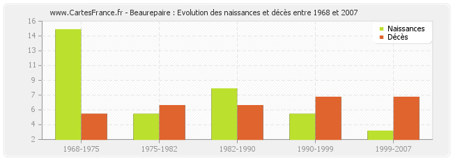 Beaurepaire : Evolution des naissances et décès entre 1968 et 2007