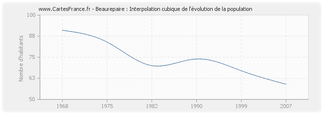 Beaurepaire : Interpolation cubique de l'évolution de la population