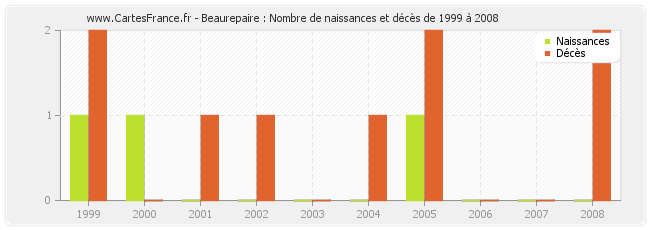 Beaurepaire : Nombre de naissances et décès de 1999 à 2008