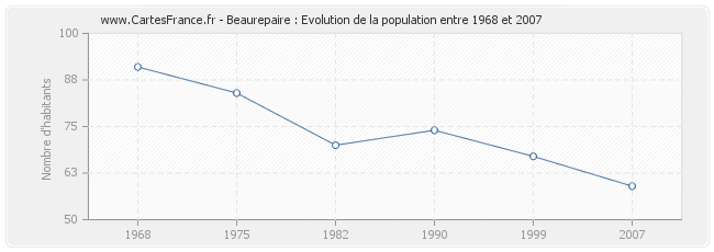 Population Beaurepaire