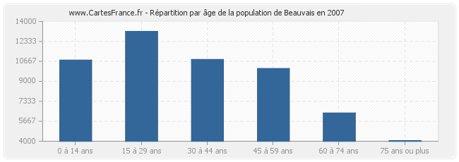 Répartition par âge de la population de Beauvais en 2007