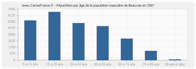 Répartition par âge de la population masculine de Beauvais en 2007