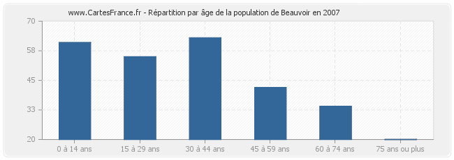 Répartition par âge de la population de Beauvoir en 2007