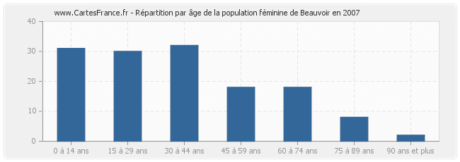 Répartition par âge de la population féminine de Beauvoir en 2007