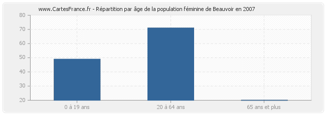 Répartition par âge de la population féminine de Beauvoir en 2007