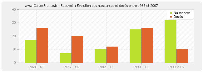 Beauvoir : Evolution des naissances et décès entre 1968 et 2007