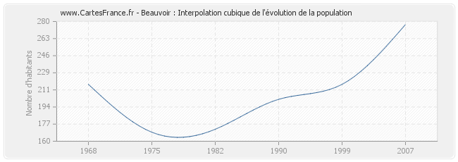 Beauvoir : Interpolation cubique de l'évolution de la population