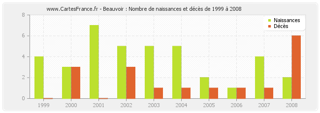 Beauvoir : Nombre de naissances et décès de 1999 à 2008