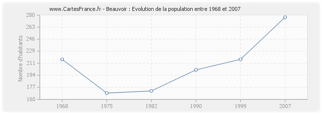 Population Beauvoir
