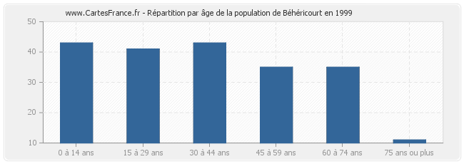 Répartition par âge de la population de Béhéricourt en 1999