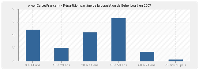 Répartition par âge de la population de Béhéricourt en 2007