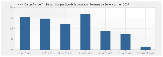 Répartition par âge de la population féminine de Béhéricourt en 2007