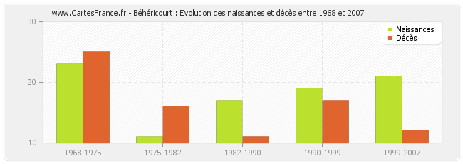 Béhéricourt : Evolution des naissances et décès entre 1968 et 2007