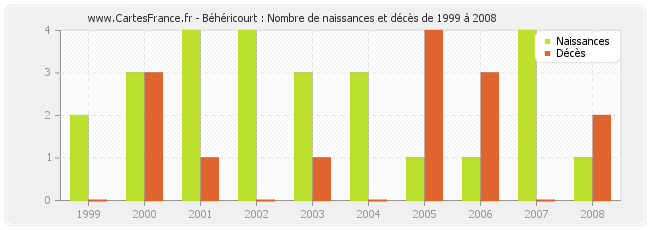 Béhéricourt : Nombre de naissances et décès de 1999 à 2008