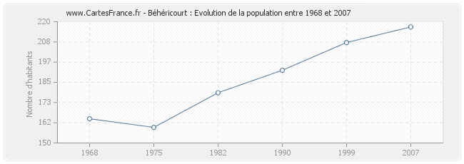 Population Béhéricourt