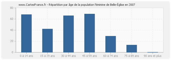 Répartition par âge de la population féminine de Belle-Église en 2007