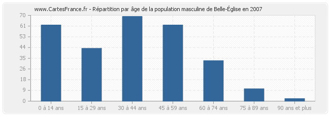 Répartition par âge de la population masculine de Belle-Église en 2007