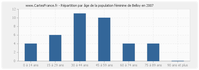 Répartition par âge de la population féminine de Belloy en 2007