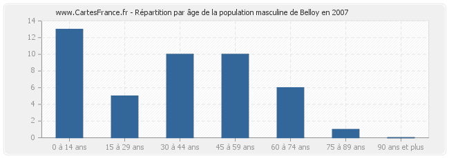 Répartition par âge de la population masculine de Belloy en 2007