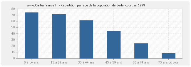 Répartition par âge de la population de Berlancourt en 1999